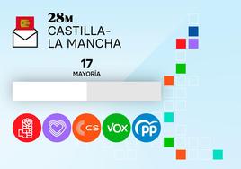 Pactos elecciones Castilla - La Mancha: consulta los posibles acuerdos para llegar al gobierno