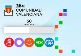 Pactos elecciones Comunidad Valenciana: consulta los posibles acuerdos para llegar al gobierno de la Generalitat
