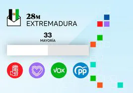 Pactos Elecciones Extremadura: consulta los posibles pactos para gobernar tras los resultados electorales