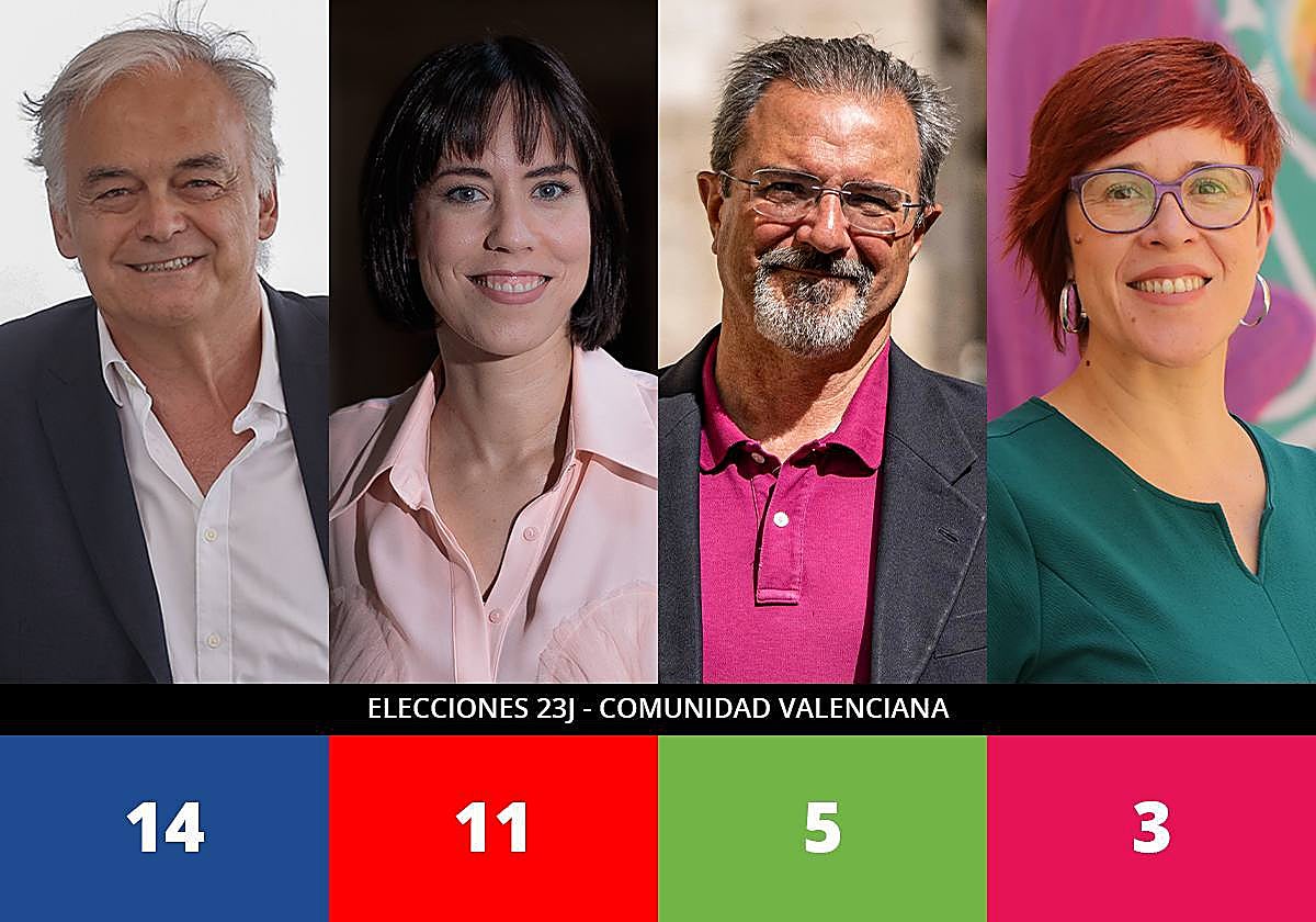 Imagen de los candidatos a las elecciones generales por Valencia y estimación de escaños de cada partido en toda la Comunidad Valenciana: Esteban González Pons (PP), Diana Morant (PSOE), Carlos Flores Juberías (Vox) y Águeda Micó (Sumar-Compromís)