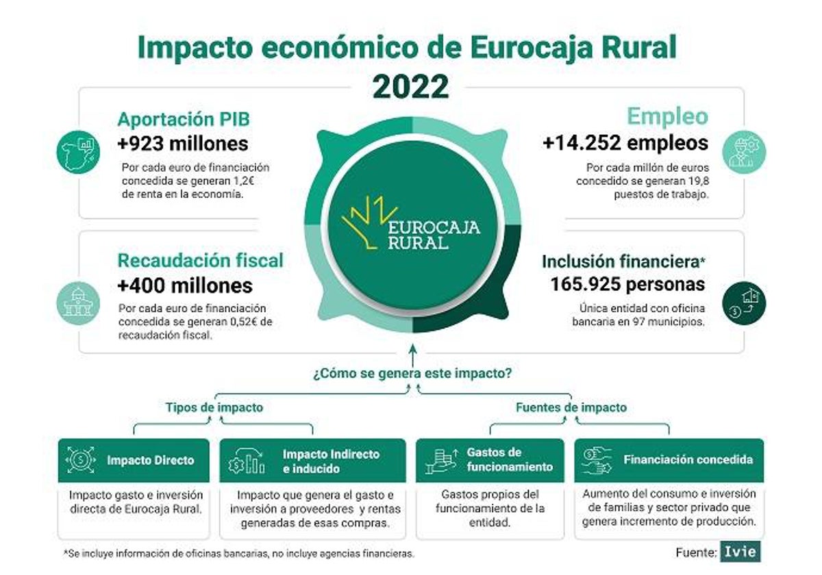 La actividad de Eurocaja Rural aportó 923 millones de euros al PIB y generó 14.252 empleos en 2022