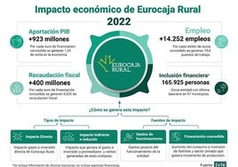 La actividad de Eurocaja Rural aportó 923 millones de euros al PIB y generó 14.252 empleos en 2022