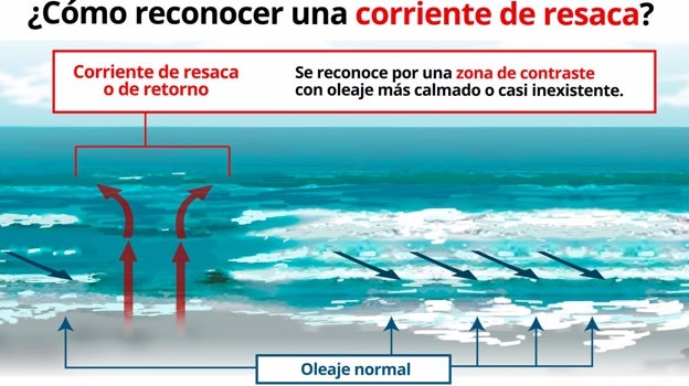 Fuente: Guardia Civil. Cómo reconocer una resaca marina