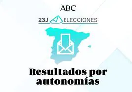 Vox deja de ser la fuerza más votada en Murcia y el PP le arrebata uno de sus escaños