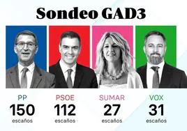 Sondeo GAD3: Feijóo gana y la derecha supera la mayoría absoluta por 5 escaños