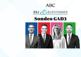 El PP gana en Castilla-la Mancha con 10-11 escaños, PSOE se queda con 8, Vox cae hasta 2-3 y Sumar no llega, según Sigma Dos