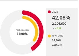 La participación en las elecciones del 23J en Andalucía a las 14.00 horas supera el 42%