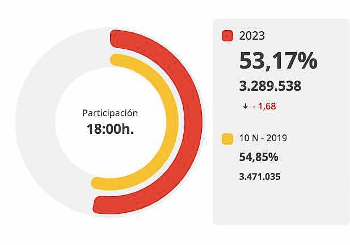 La participación en las elecciones del 23J en Andalucía a las 18.00 supera el 53%