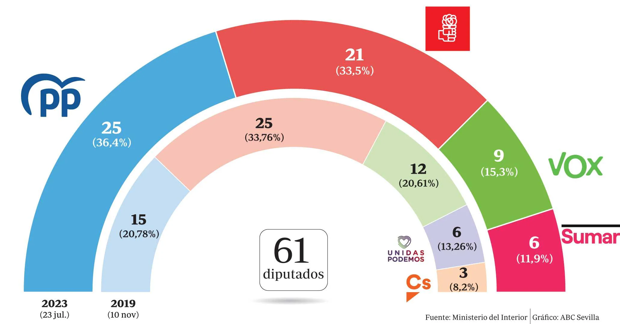 Resultado elecciones autonómicas andalucía