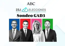 El PP gana en las nueve provincias de Castilla y León según el sondeo de GAD3