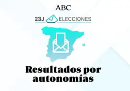 Empate técnico en Canarias: PP y PSOE igualados en 6 diputados