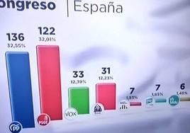 PSOE y Sumar por encima de PP y Vox: los engañosos gráficos oficiales del Gobierno en el recuento de votos
