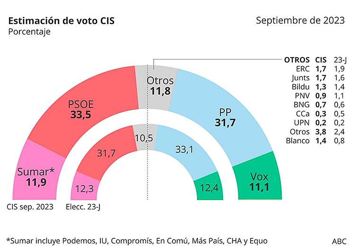 El CIS de Tezanos da ganador a Pedro Sánchez en pleno debate sobre la amnistía