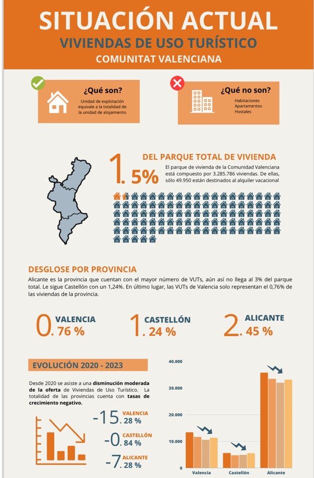 Más de la mitad de los visitantes a la Comunidad Valenciana eligen alojarse en apartamentos turísticos