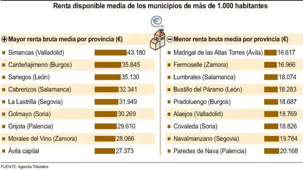 Estos son los municipios con mayores rentas de Castilla y León