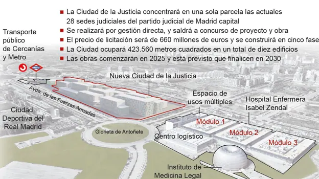 Ayuso resucita el proyecto Ciudad de la Justicia: estará listo en 2030 y se gestionará directamente