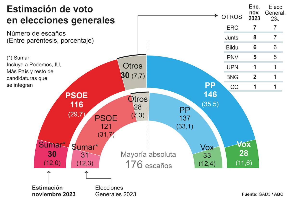 El bloque de investidura de Feijóo llega a la mayoría absoluta justa
