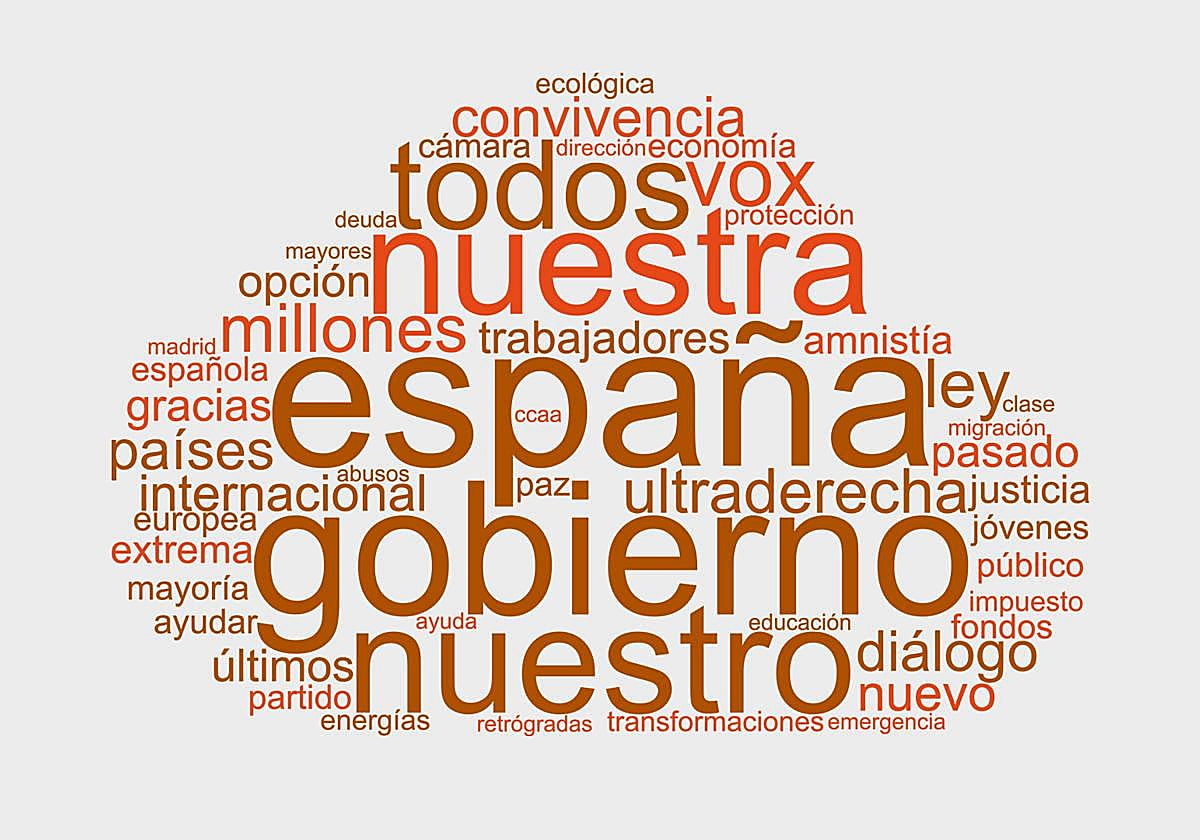 Nube de palabras del discurso de investidura de Pedro Sánchez