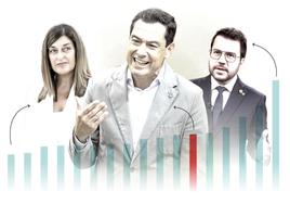 Juanma Moreno se sube el sueldo y lo sitúa en la media de los presidentes autonómicos
