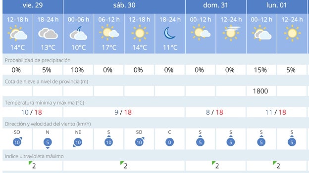 Previsión meteorológica para Almería capital de la Aemet.