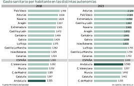 Mejora el gasto por andaluz en sanidad, pero sigue por debajo de la media española