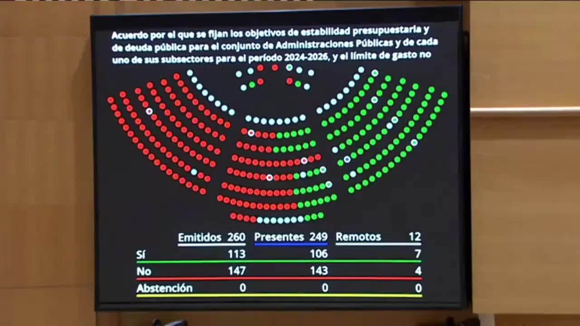 La mayoría absoluta del PP tumba la senda de déficit y retrasa los presupuestos