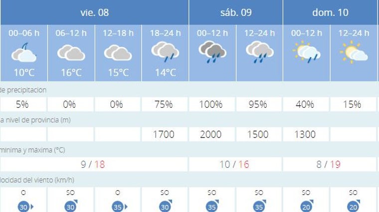 Predicciones del tiempo este fin de semana en Almería