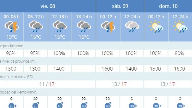 Predicciones del tiempo este fin de semana en Cádiz