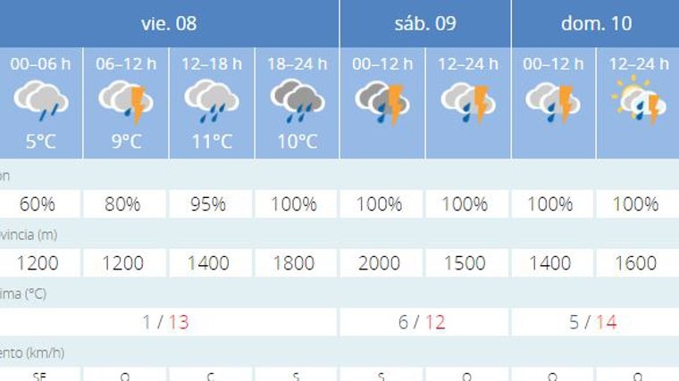 Predicciones del tiempo este fin de semana en Granada