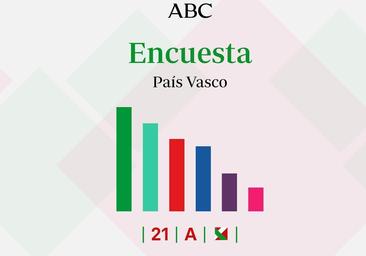 Encuestas elecciones vascas: estos serían los resultados en el País Vasco según los últimos sondeos