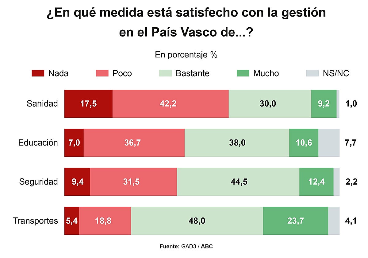La sanidad, de joya de la corona a lastre electoral para el nacionalismo