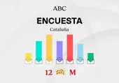 Este es el ganador de las elecciones en Cataluña según las encuestas