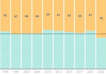 Datos El apoyo al nacionalismo catalán cae a sus niveles más bajos desde 1980