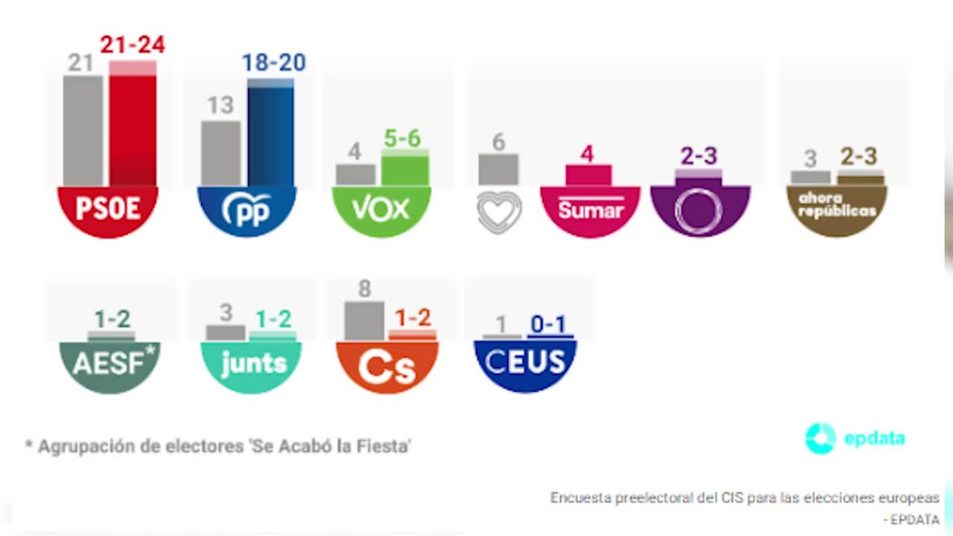 El CIS da la victoria al PSOE, con una ventaja de cinco puntos sobre el PP