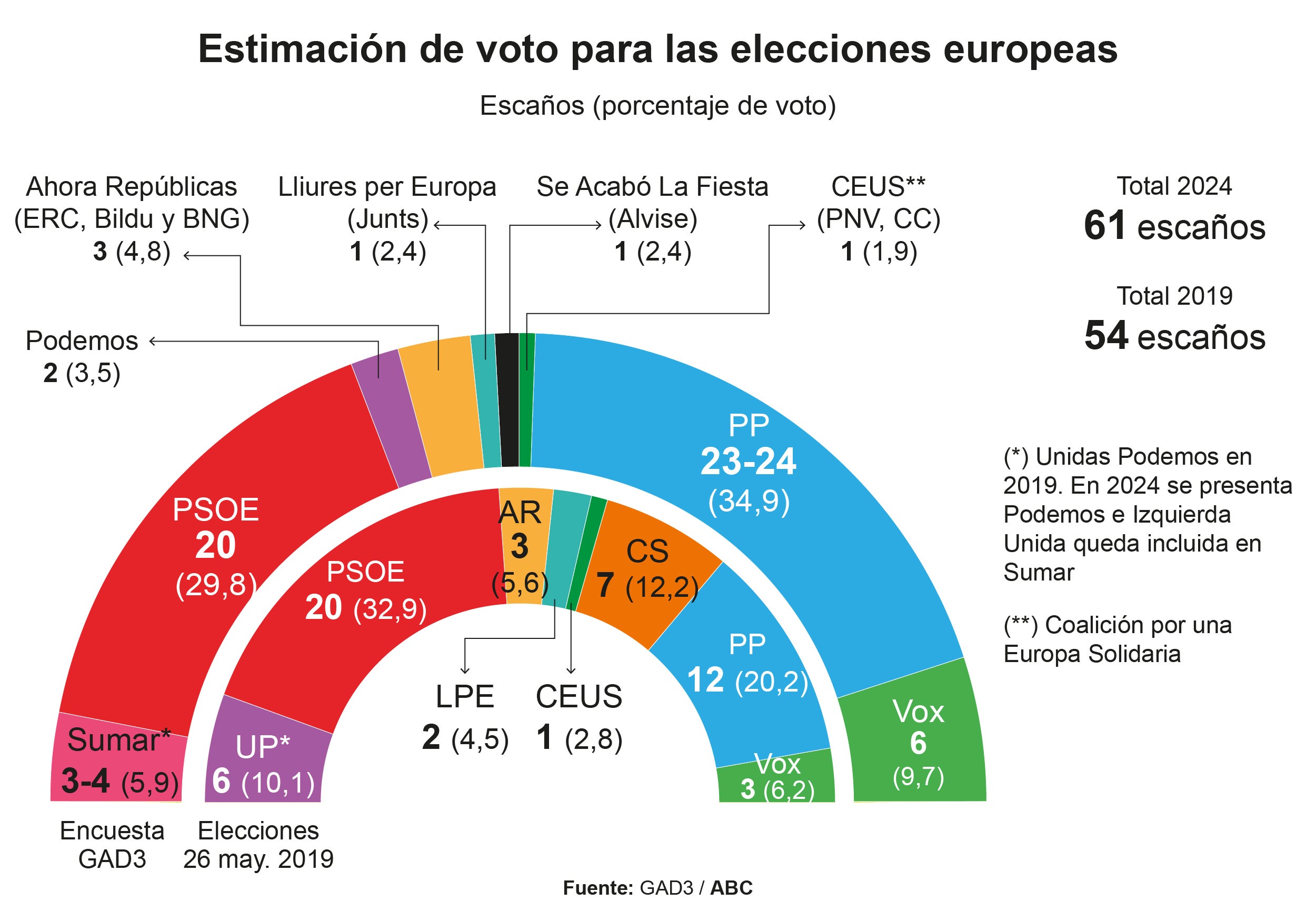 O PP vencerá as eleições europeias de 9J com cinco pontos e mais quatro assentos que o PSOE