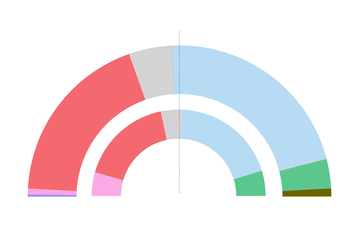 Así quedaría el Congreso con los resultados de las europeas 2024