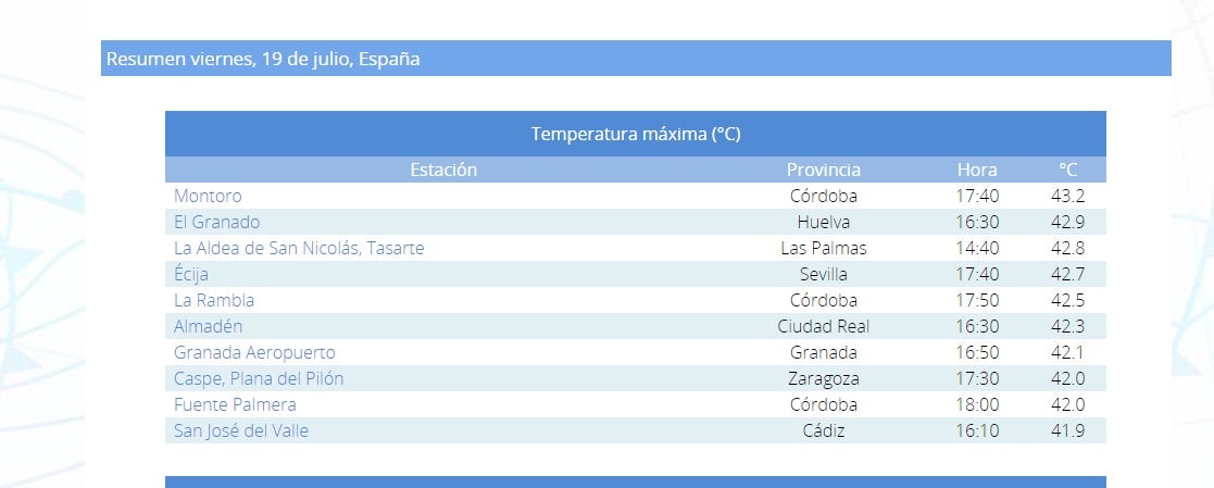 Andalucía se lleva el récord de la temperatura más alta de España en la primera ola de calor del verano