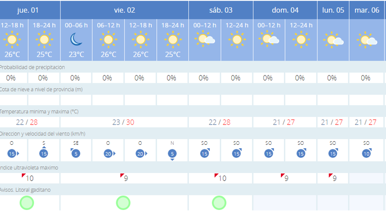 Tabla de previsiones de cara al fin de semana en Cádiz