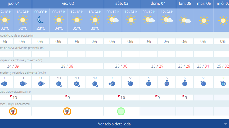 Tabla de previsiones de cara al fin de semana en Málaga