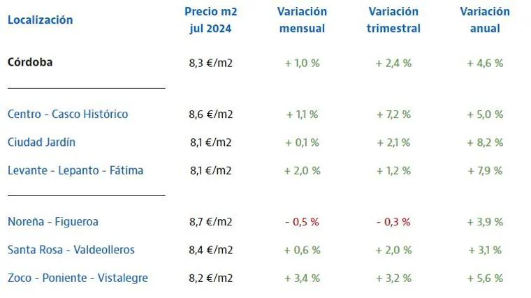 La capital vuelve a marcar otro máximo histórico en el precio del alquiler: ¿cuáles son las zonas más caras?