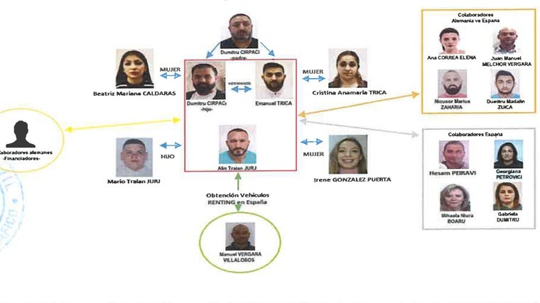 El organigrama de la organización criminal de los Cirpaci