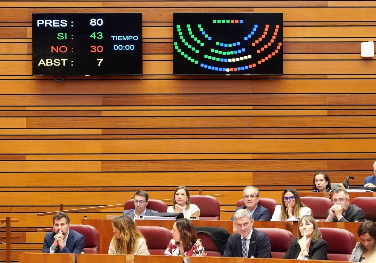 Votación en el pleno de las Cortes