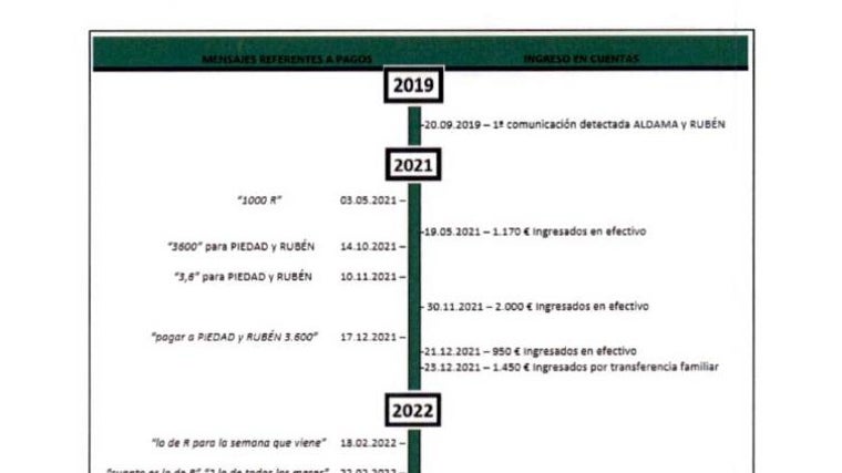 Línea del tiempo de los ingresos en efectivo en las cuentas de Rubén Villalba