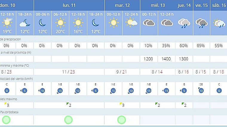 Previsión meteorológica para esta semana en Córdoba