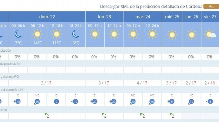 Previsión meteorológica para esta Nochebuena y Navidad en Córdoba