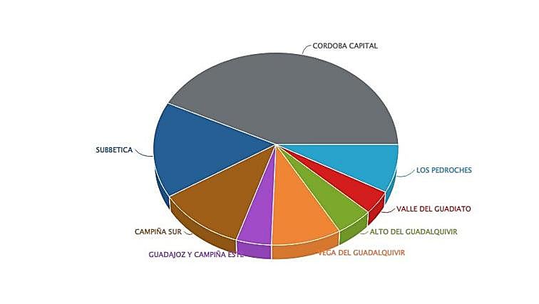 Distribución de baers y cafeterías por comarcas.