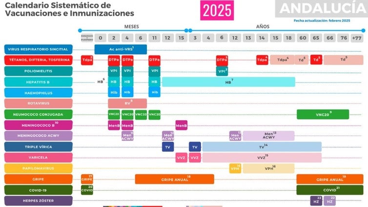 El calendario andaluz de vacunas de 2025 introduce la del rotavirus en lactantes y la de la tosferina en adolescentes