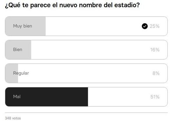 Sondeo ABC: la mitad de los lectores rechazan el nuevo nombre del estadio Arcángel