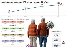 Las infecciones de transmisión sexual se han triplicado entre los mayores de 65 años de Andalucía desde 2021