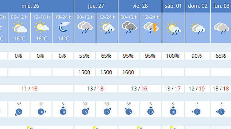 Predicciones para el fin de semana en Cádiz